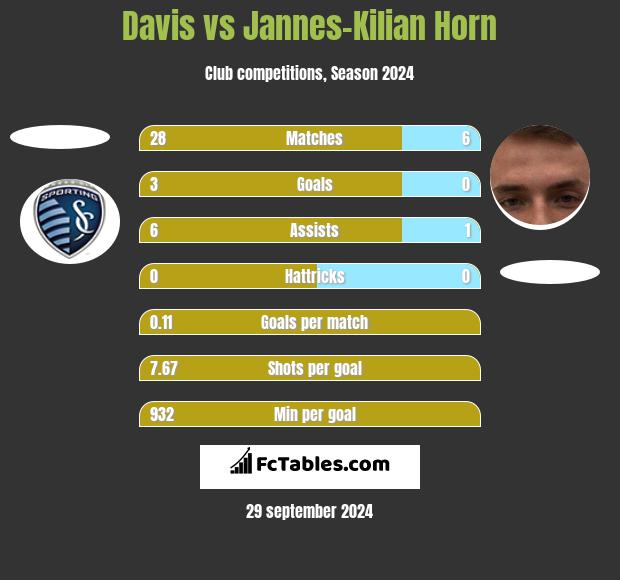 Davis vs Jannes-Kilian Horn h2h player stats