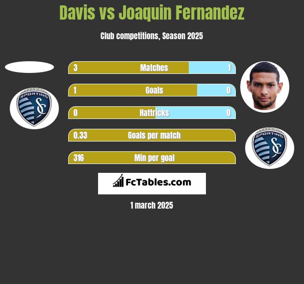 Davis vs Joaquin Fernandez h2h player stats