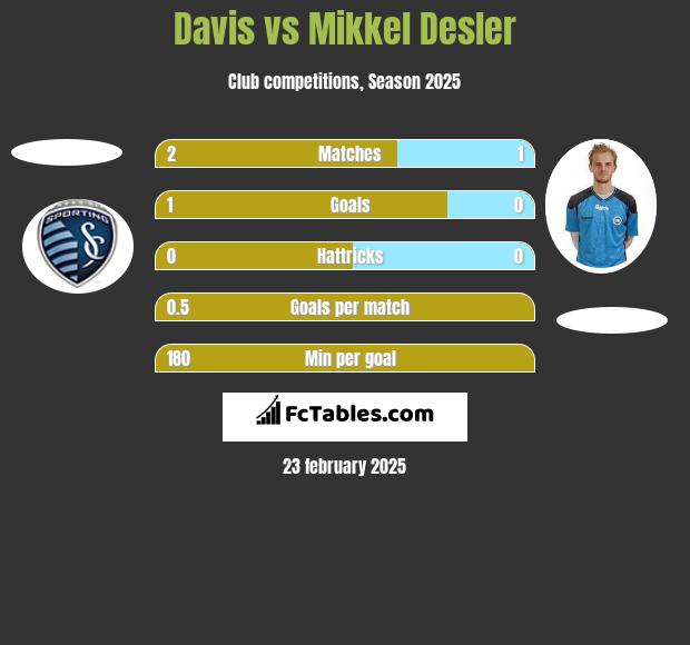 Davis vs Mikkel Desler h2h player stats