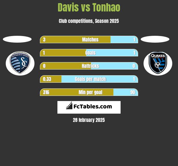 Davis vs Tonhao h2h player stats