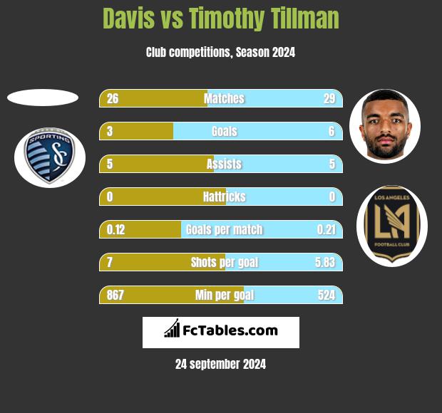 Davis vs Timothy Tillman h2h player stats