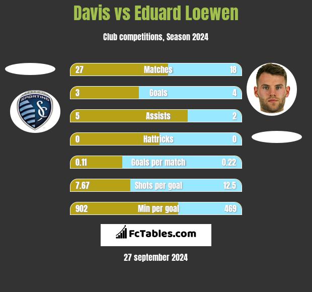 Davis vs Eduard Loewen h2h player stats