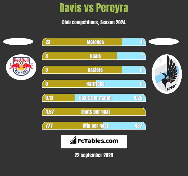 Davis vs Pereyra h2h player stats