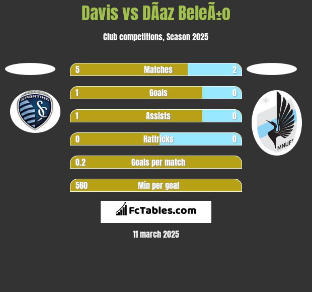 Davis vs DÃ­az BeleÃ±o h2h player stats