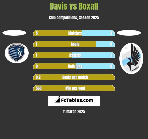 Davis vs Boxall h2h player stats