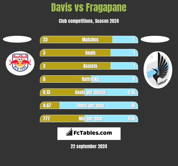 Davis vs Fragapane h2h player stats