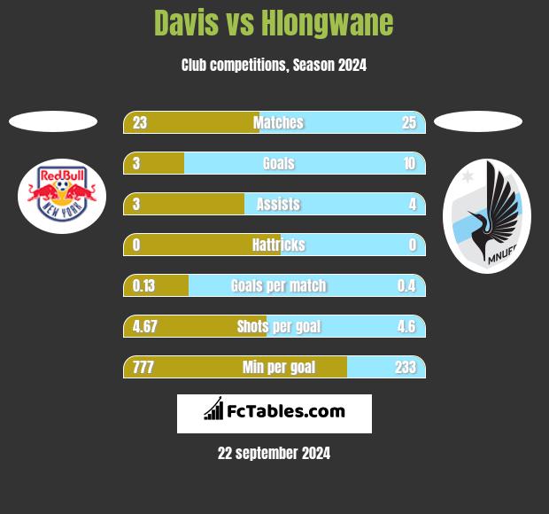 Davis vs Hlongwane h2h player stats