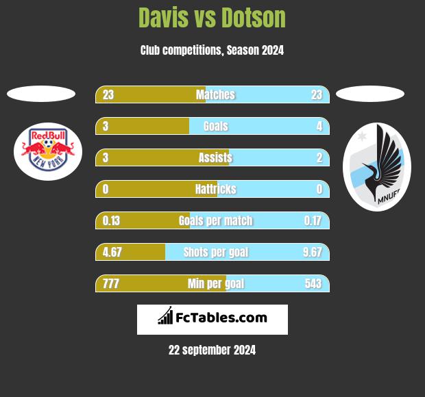 Davis vs Dotson h2h player stats