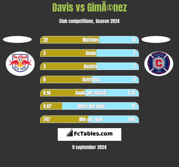 Davis vs GimÃ©nez h2h player stats