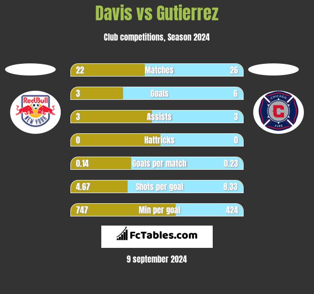 Davis vs Gutierrez h2h player stats