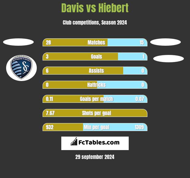 Davis vs Hiebert h2h player stats