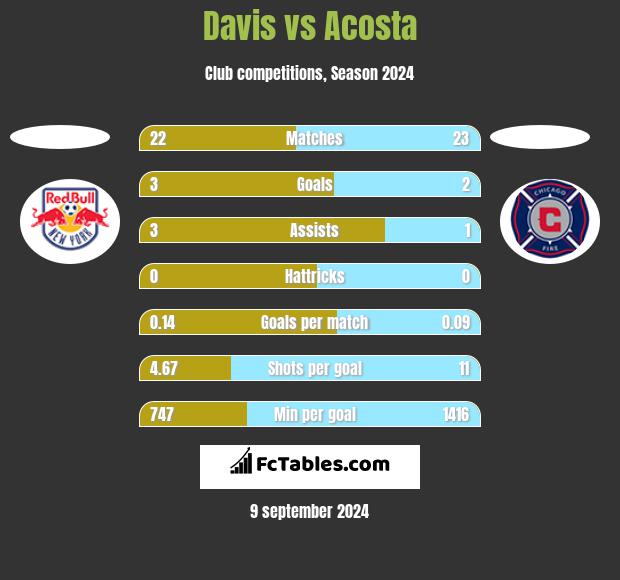 Davis vs Acosta h2h player stats