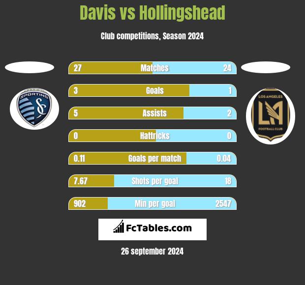 Davis vs Hollingshead h2h player stats