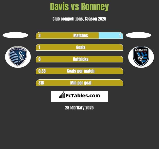 Davis vs Romney h2h player stats