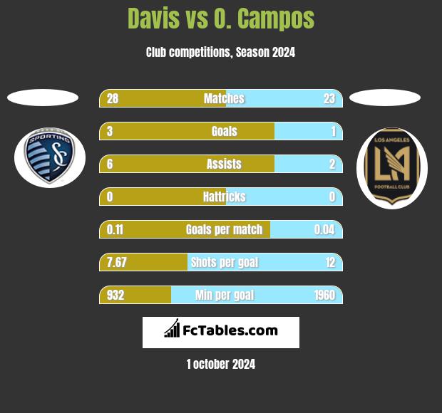 Davis vs O. Campos h2h player stats