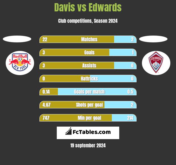 Davis vs Edwards h2h player stats