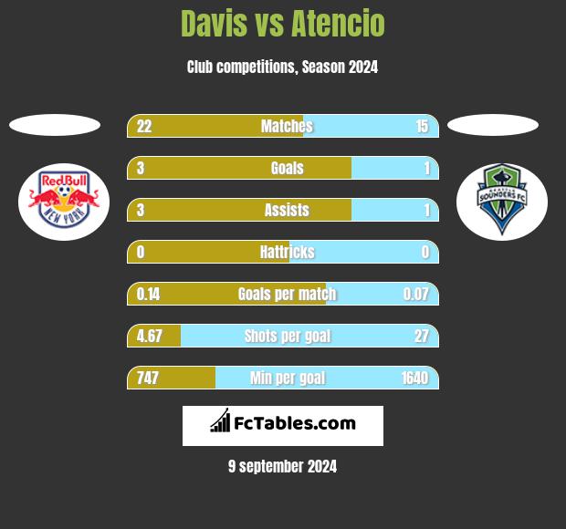 Davis vs Atencio h2h player stats