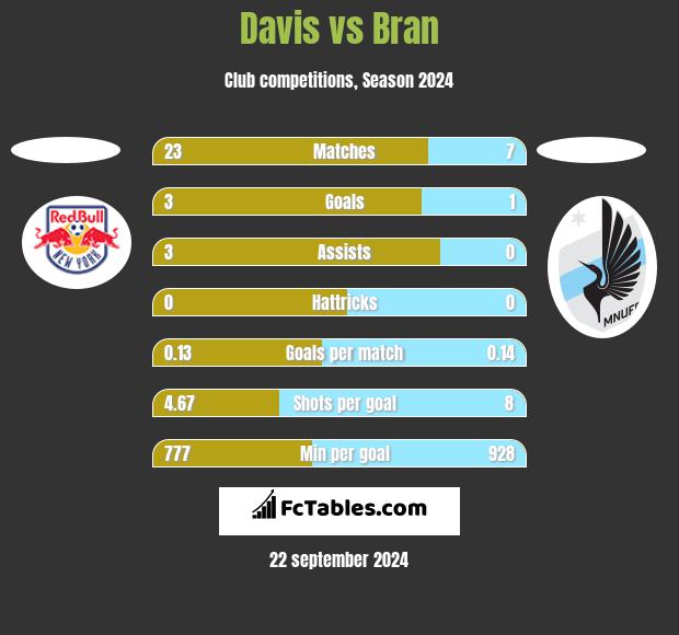 Davis vs Bran h2h player stats