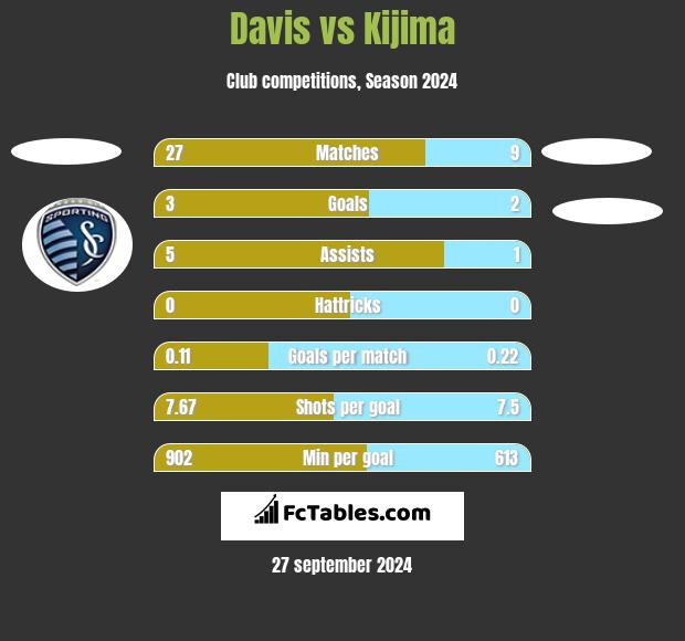 Davis vs Kijima h2h player stats