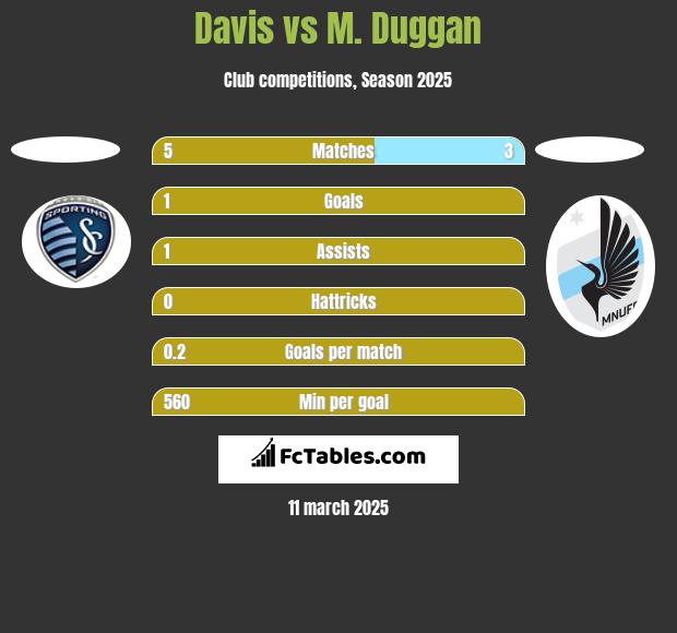 Davis vs M. Duggan h2h player stats