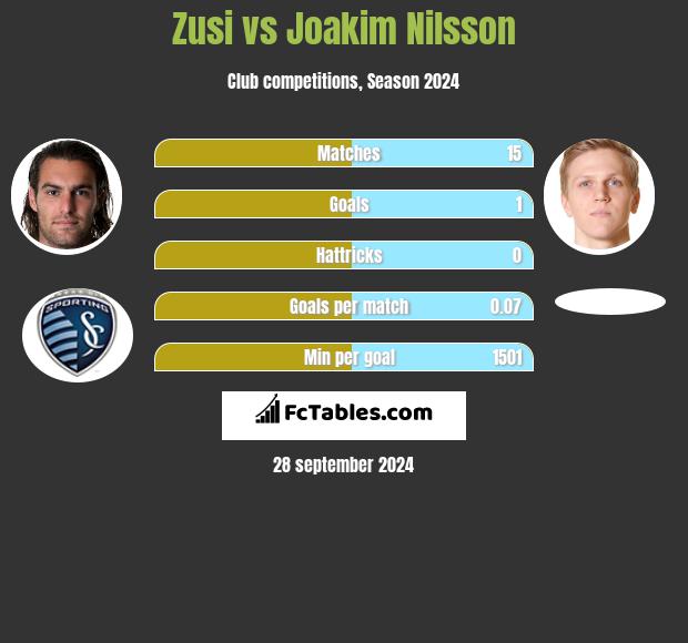 Zusi vs Joakim Nilsson h2h player stats