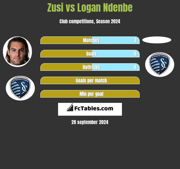 Zusi vs Logan Ndenbe h2h player stats