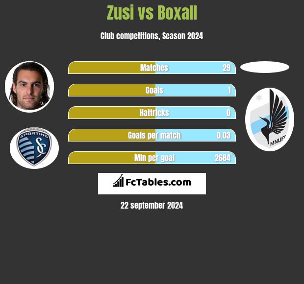 Zusi vs Boxall h2h player stats