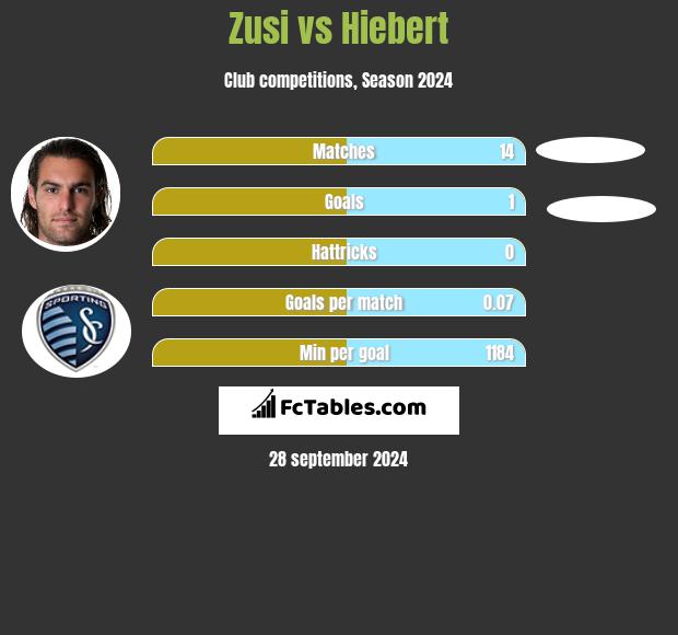 Zusi vs Hiebert h2h player stats