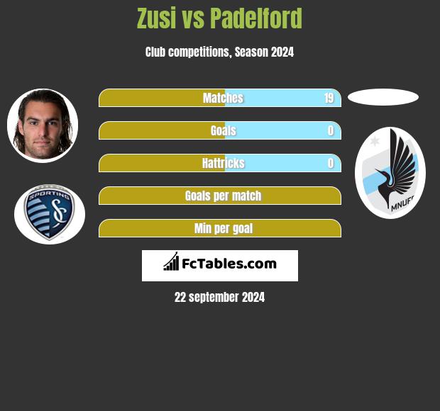 Zusi vs Padelford h2h player stats