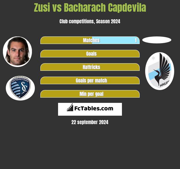 Zusi vs Bacharach Capdevila h2h player stats