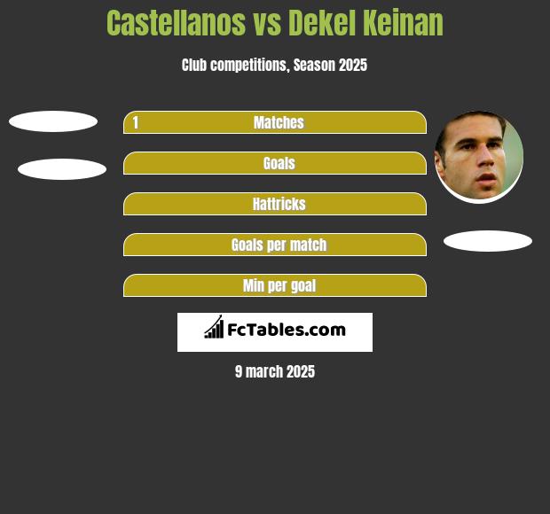 Castellanos vs Dekel Keinan h2h player stats