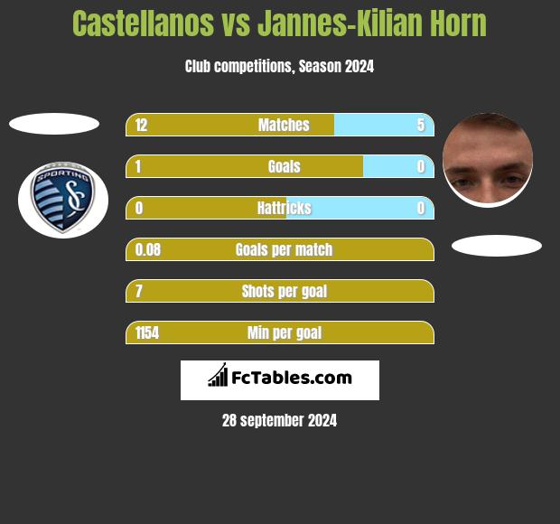 Castellanos vs Jannes-Kilian Horn h2h player stats