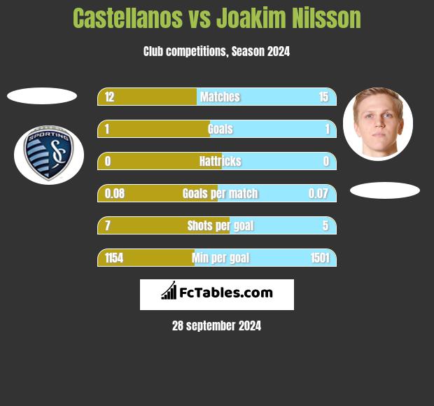 Castellanos vs Joakim Nilsson h2h player stats