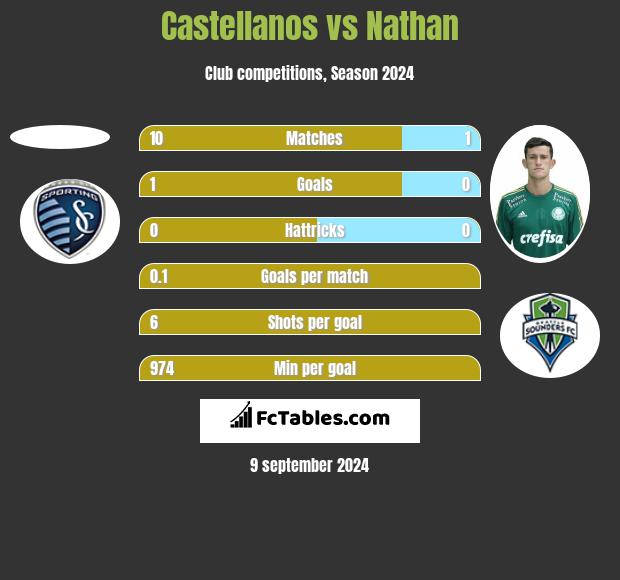 Castellanos vs Nathan h2h player stats