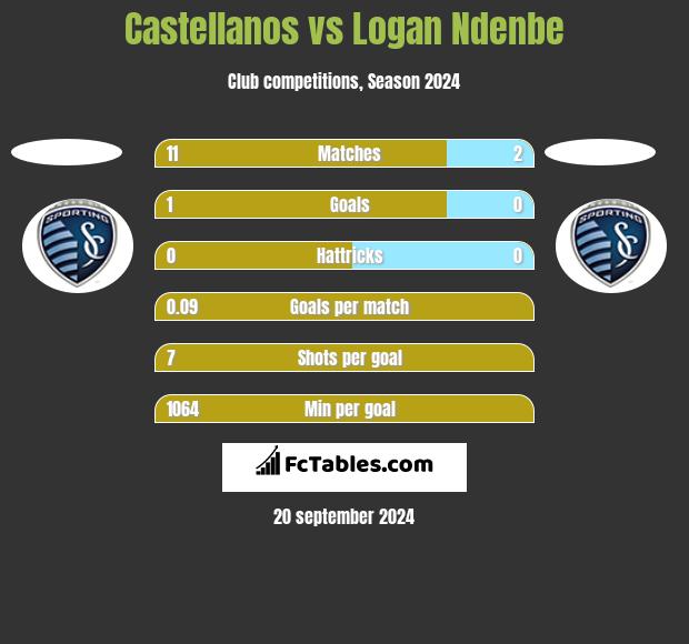 Castellanos vs Logan Ndenbe h2h player stats