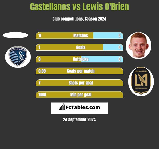 Castellanos vs Lewis O'Brien h2h player stats