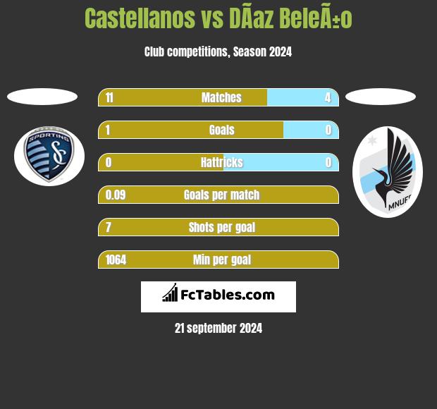 Castellanos vs DÃ­az BeleÃ±o h2h player stats