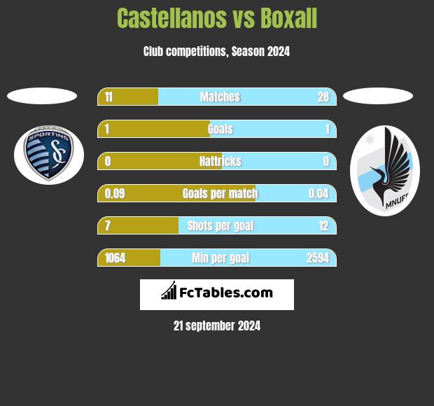 Castellanos vs Boxall h2h player stats