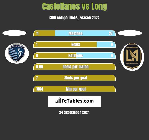 Castellanos vs Long h2h player stats