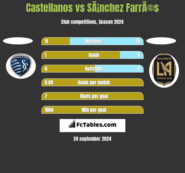 Castellanos vs SÃ¡nchez FarrÃ©s h2h player stats