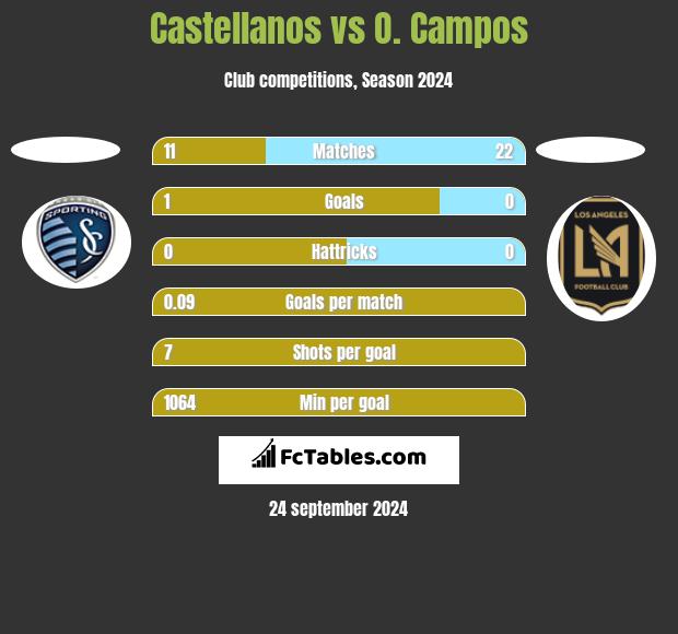 Castellanos vs O. Campos h2h player stats