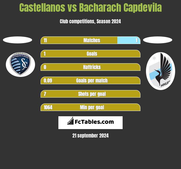 Castellanos vs Bacharach Capdevila h2h player stats