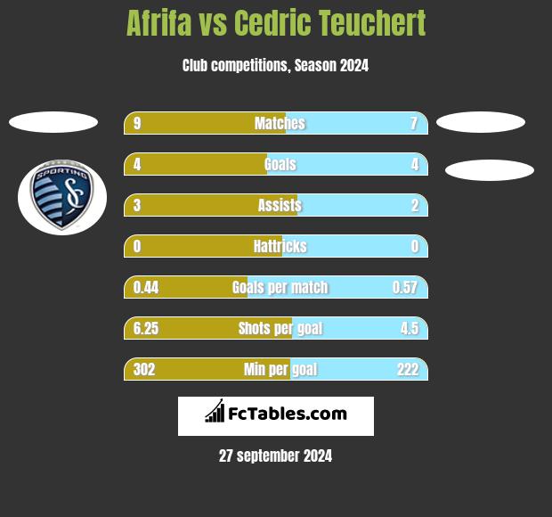 Afrifa vs Cedric Teuchert h2h player stats