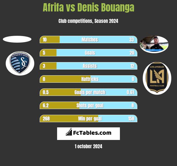 Afrifa vs Denis Bouanga h2h player stats