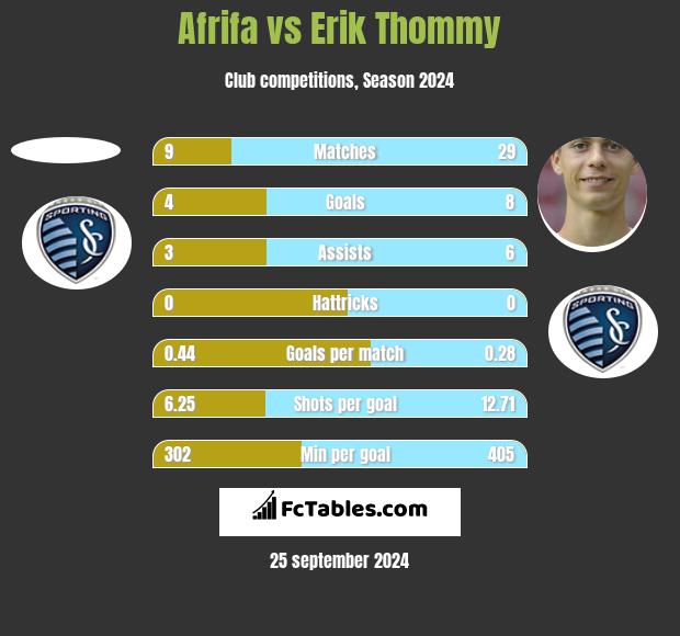 Afrifa vs Erik Thommy h2h player stats