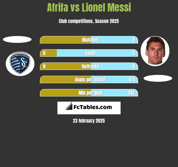 Afrifa vs Lionel Messi h2h player stats