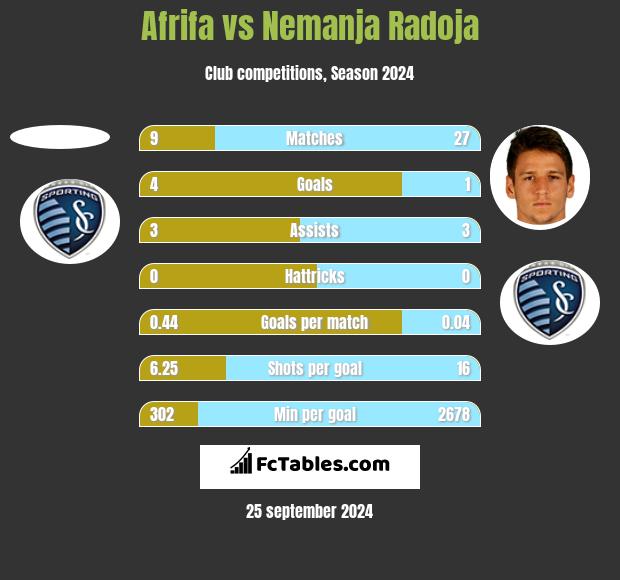 Afrifa vs Nemanja Radoja h2h player stats