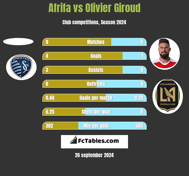 Afrifa vs Olivier Giroud h2h player stats