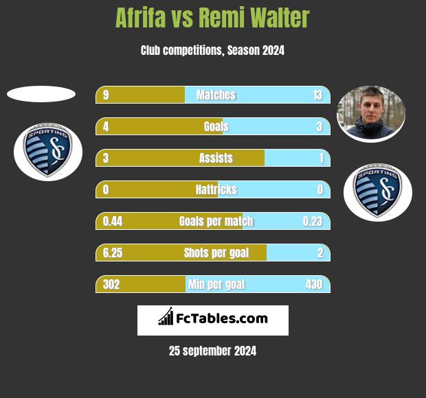 Afrifa vs Remi Walter h2h player stats