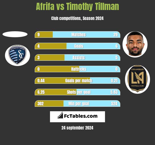 Afrifa vs Timothy Tillman h2h player stats